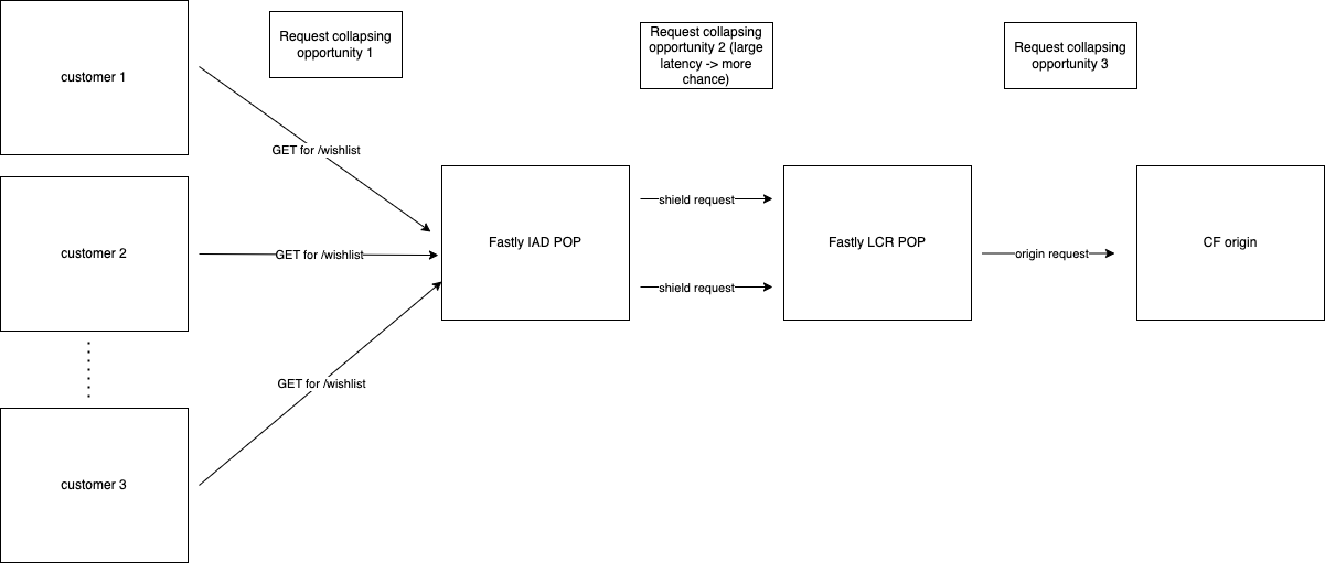 Request collapsing example