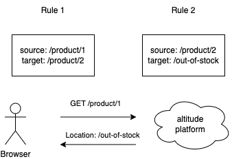 Redirect collapsing example