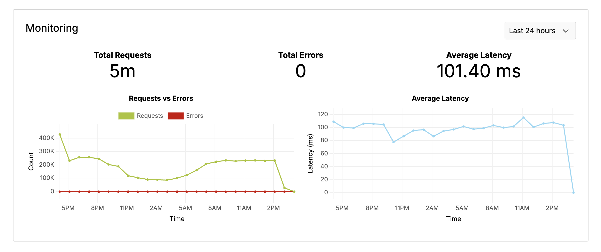 Function Logs and Metrics